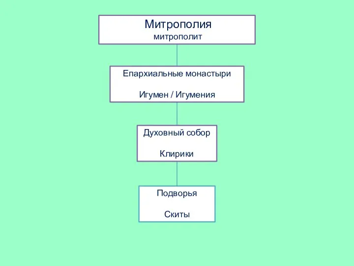 Митрополия митрополит Епархиальные монастыри Игумен / Игумения Духовный собор Клирики Подворья Скиты