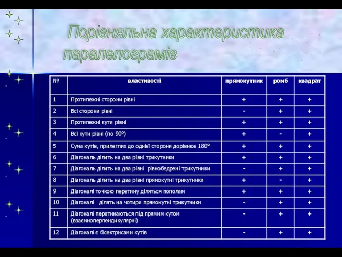 Порівняльна характеристика паралелограмів