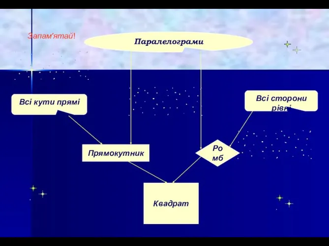 Паралелограми Всі кути прямі Всі сторони рівні Квадрат Прямокутник Ромб Запам'ятай!