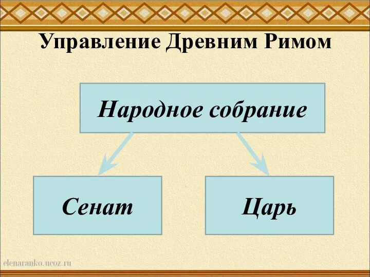 Управление Древним Римом Народное собрание Сенат Царь