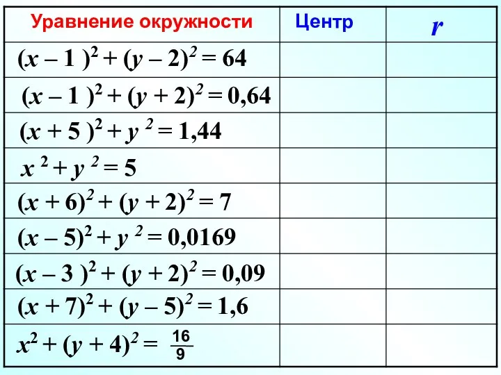 (x – 1 )2 + (y – 2)2 = 64 (x –