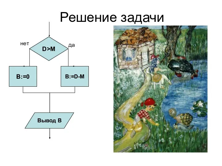 Решение задачи If B>M Then В:=В-М Else В:=0 ; Writeln (“Буратино закопает