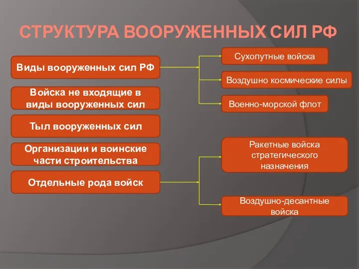 СТРУКТУРА ВООРУЖЕННЫХ СИЛ РФ Виды вооруженных сил РФ Сухопутные войска Воздушно космические