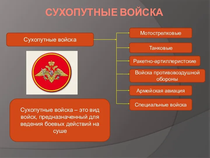 СУХОПУТНЫЕ ВОЙСКА Сухопутные войска Мотострелковые Танковые Ракетно-артиллеристские Войска противовоздушной обороны Армейская авиация