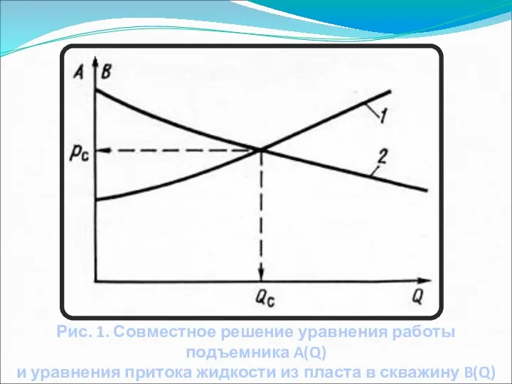 Рис. 1. Совместное решение уравнения работы подъемника A(Q) и уравнения притока жидкости