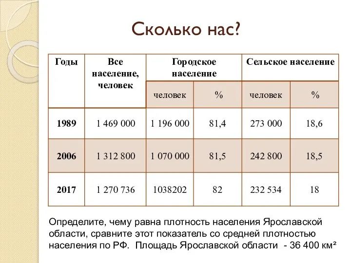 Сколько нас? Определите, чему равна плотность населения Ярославской области, сравните этот показатель