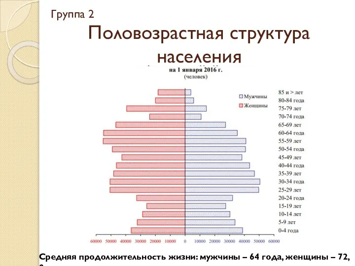 Половозрастная структура населения Средняя продолжительность жизни: мужчины – 64 года, женщины –