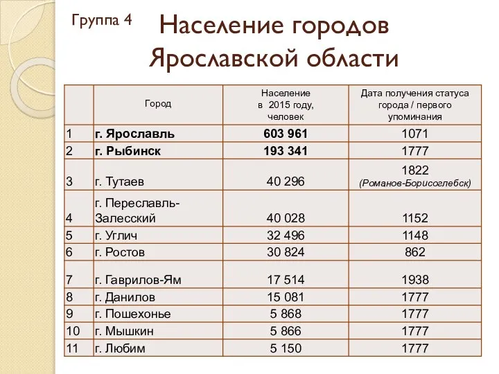 Население городов Ярославской области Группа 4