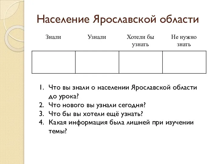 Население Ярославской области Что вы знали о населении Ярославской области до урока?