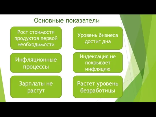 Рост стоимости продуктов первой необходимости Уровень бизнеса достиг дна Инфляционные процессы Индексация