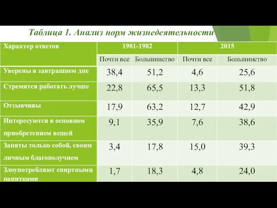 Таблица 1. Анализ норм жизнедеятельности