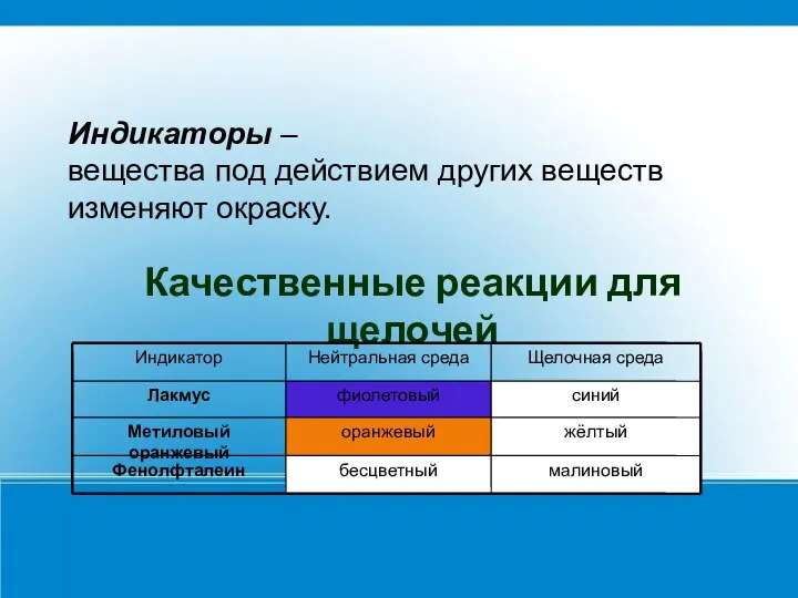 Качественные реакции для щелочей малиновый бесцветный Фенолфталеин жёлтый оранжевый Метиловый оранжевый синий