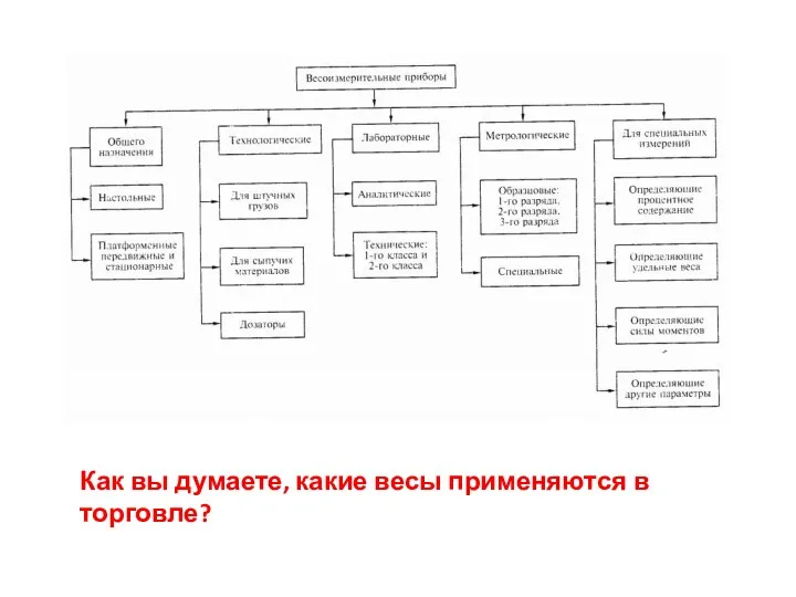 Как вы думаете, какие весы применяются в торговле?