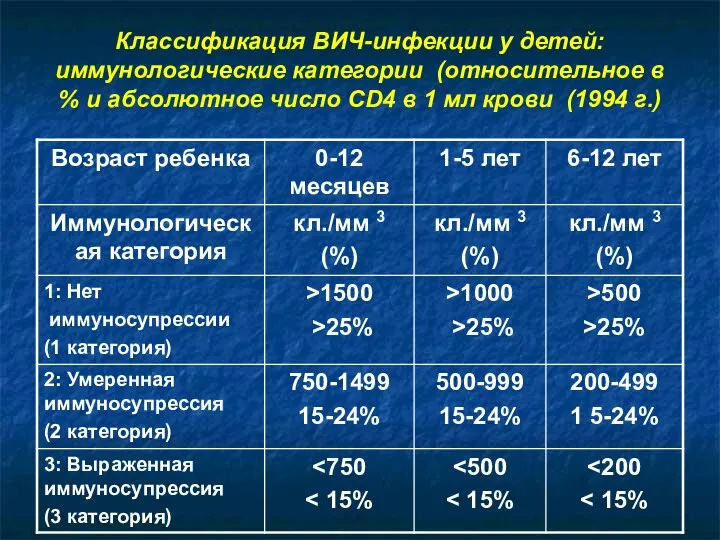 Классификация ВИЧ-инфекции у детей: иммунологические категории (относительное в % и абсолютное число