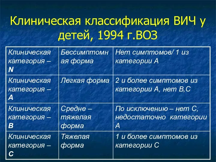 Клиническая классификация ВИЧ у детей, 1994 г.ВОЗ