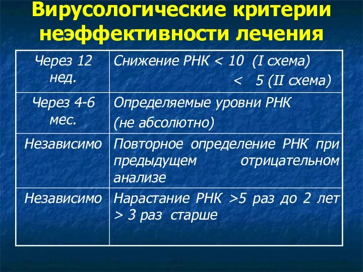 Вирусологические критерии неэффективности лечения • Невозможно полностью уничтожить вирус в организме человека.