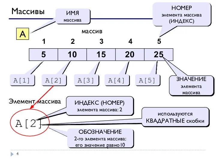 Массивы A массив НОМЕР элемента массива (ИНДЕКС) A[1] A[2] A[3] A[4] A[5]