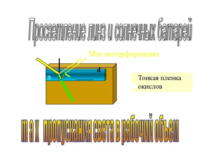 m a x пропускания света в рабочий объем Просветление линз и солнечных батарей Min интерференции