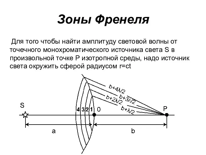 Зоны Френеля Для того чтобы найти амплитуду световой волны от точечного монохроматического