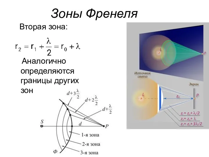 Зоны Френеля Вторая зона: Аналогично определяются границы других зон