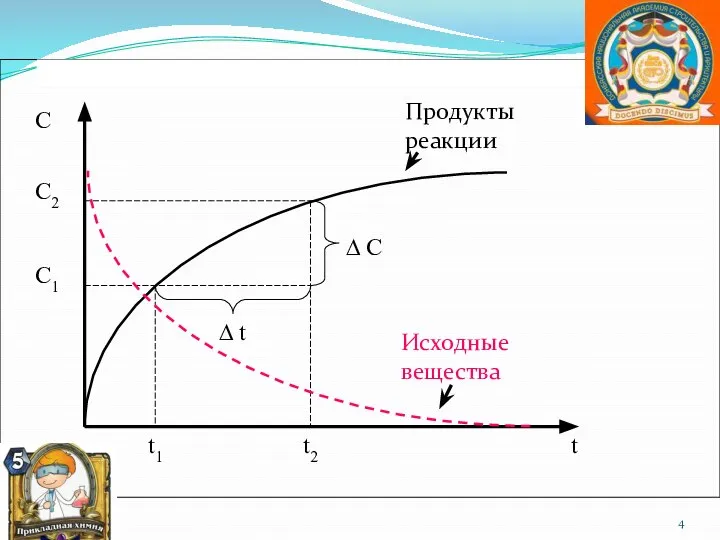 Продукты реакции Исходные вещества