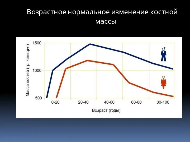 Возрастное нормальное изменение костной массы