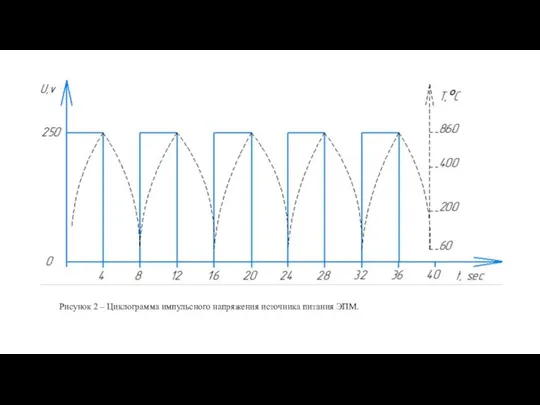 Рисунок 2 – Циклограмма импульсного напряжения источника питания ЭПМ.