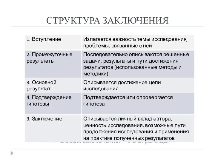 СТРУКТУРА ЗАКЛЮЧЕНИЯ Объем заключения – 1-2 страницы