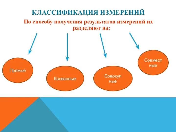 КЛАССИФИКАЦИЯ ИЗМЕРЕНИЙ По способу получения результатов измерений их разделяют на: Косвенные Совокуп ные Совместные Прямые