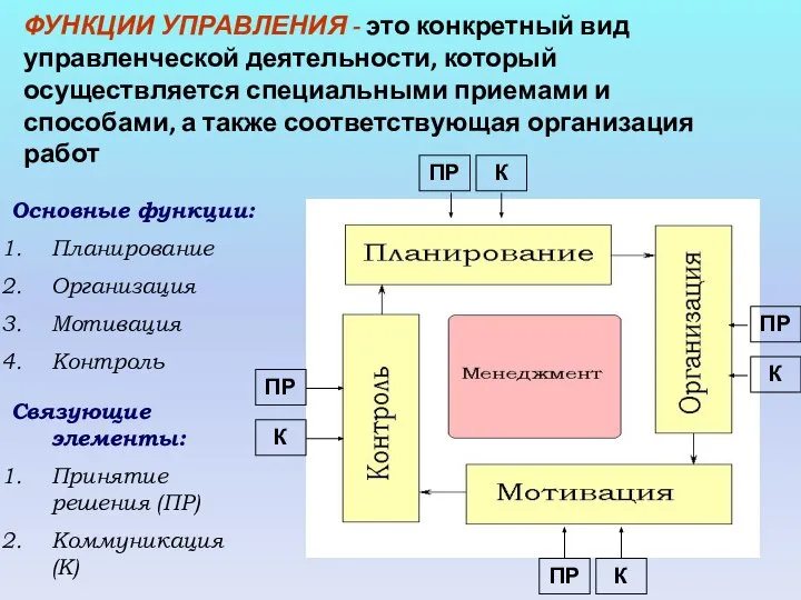 ФУНКЦИИ УПРАВЛЕНИЯ - это конкретный вид управленческой деятельности, который осуществляется специальными приемами