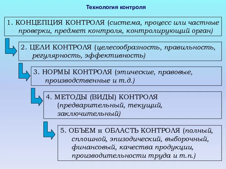 1. КОНЦЕПЦИЯ КОНТРОЛЯ (система, процесс или частные проверки, предмет контроля, контролирующий орган)