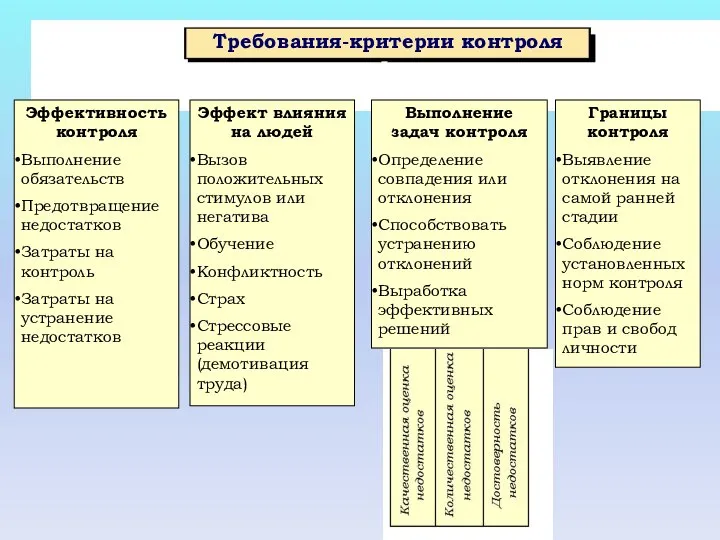 Эффективность контроля Выполнение обязательств Предотвращение недостатков Затраты на контроль Затраты на устранение