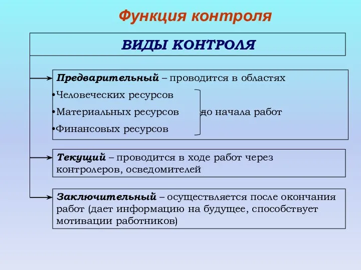 ВИДЫ КОНТРОЛЯ Предварительный – проводится в областях Человеческих ресурсов Материальных ресурсов до