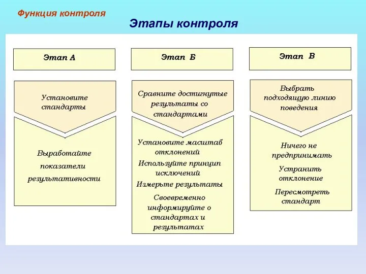 Функция контроля Этапы контроля