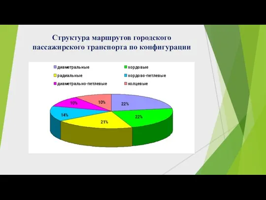 Структура маршрутов городского пассажирского транспорта по конфигурации