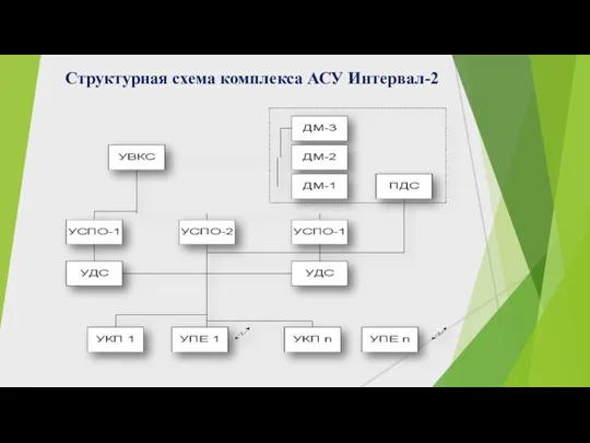 Структурная схема комплекса АСУ Интервал-2