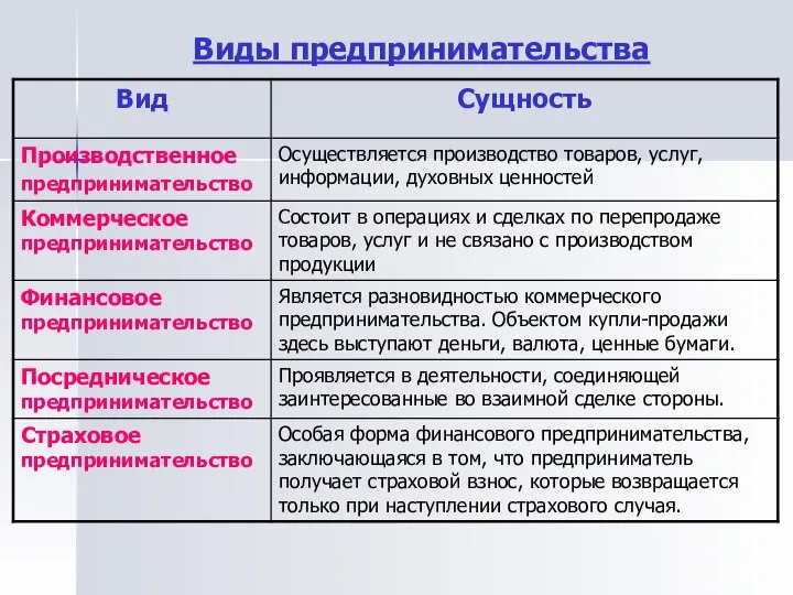 Виды предпринимательства