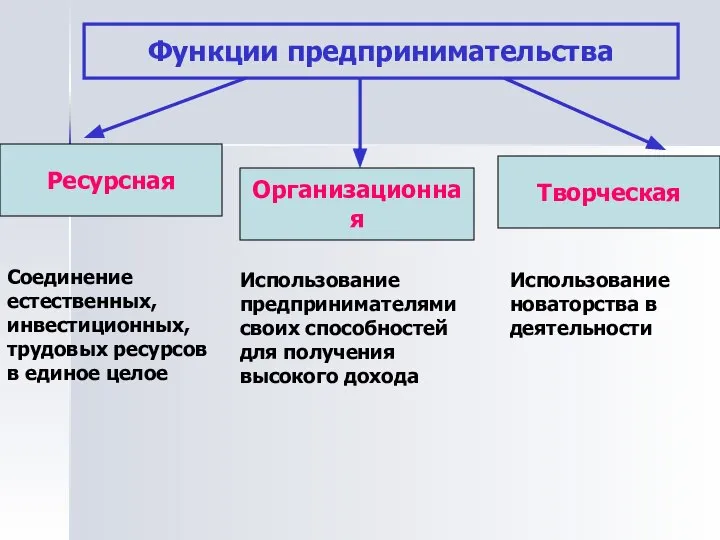 Функции предпринимательства Ресурсная Организационная Творческая Соединение естественных, инвестиционных, трудовых ресурсов в единое