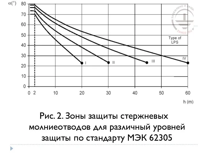 Рис. 2. Зоны защиты стержневых молниеотводов для различный уровней защиты по стандарту МЭК 62305