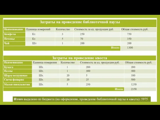 Итого выделено из бюджета (на оформление, проведение библиотечной паузы и квеста): 5975