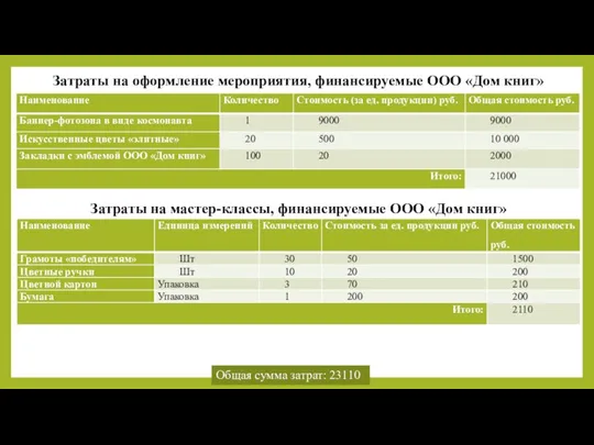 Затраты на оформление мероприятия, финансируемые ООО «Дом книг» Затраты на мастер-классы, финансируемые