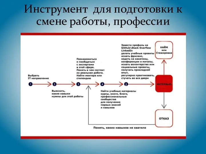 Инструмент для подготовки к смене работы, профессии