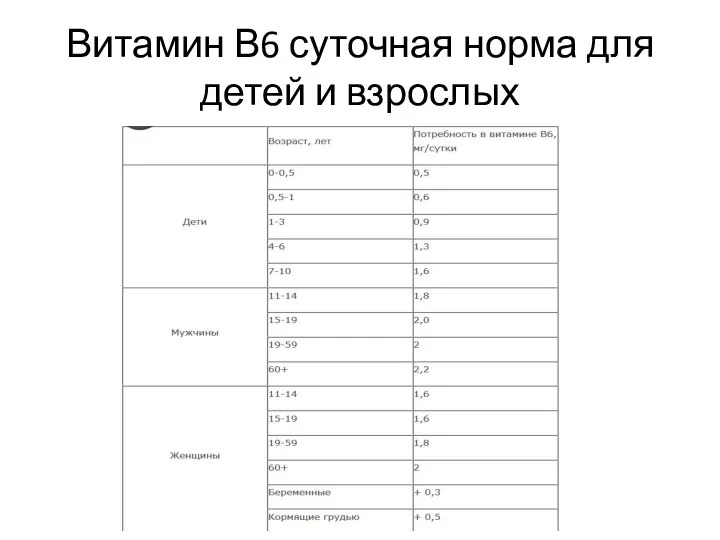 Витамин В6 суточная норма для детей и взрослых