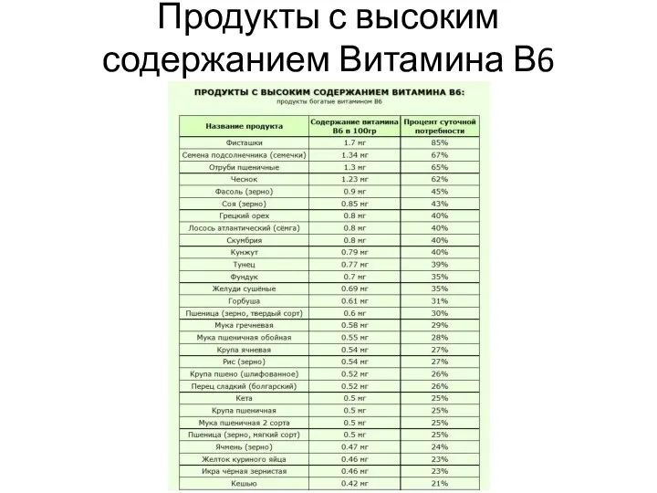 Продукты с высоким содержанием Витамина В6