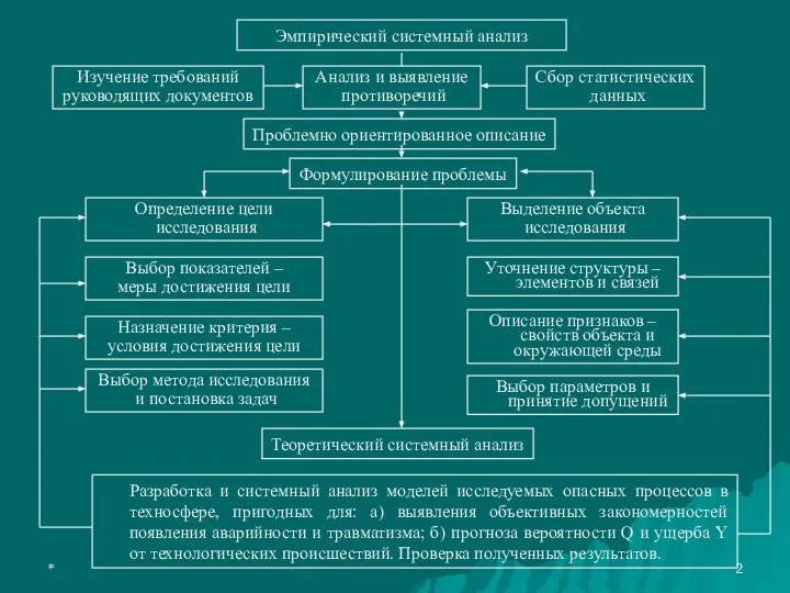 * Эмпирический системный анализ Изучение требований руководящих документов Анализ и выявление противоречий