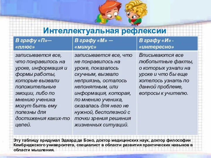 Интеллектуальная рефлексии Эту таблицу придумал Эдвард де Боно, доктор медицинских наук, доктор