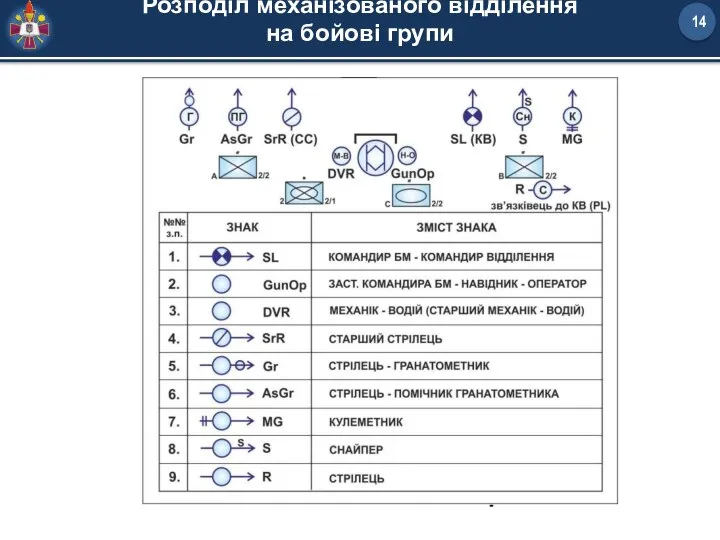 Розподіл механізованого відділення на бойові групи