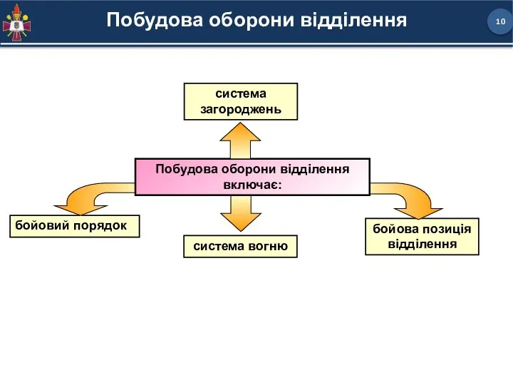 Побудова оборони відділення включає: система загороджень