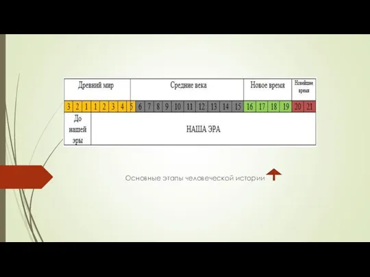 Основные этапы человеческой истории