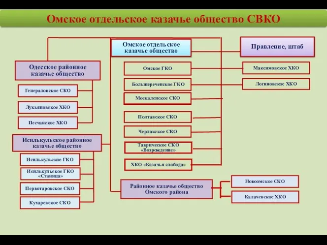 Таврическое СКО «Возрождение» ХКО «Казачья слобода» Омское отдельское казачье общество СВКО